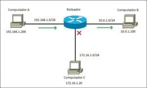 Como Funciona um Roteador ?